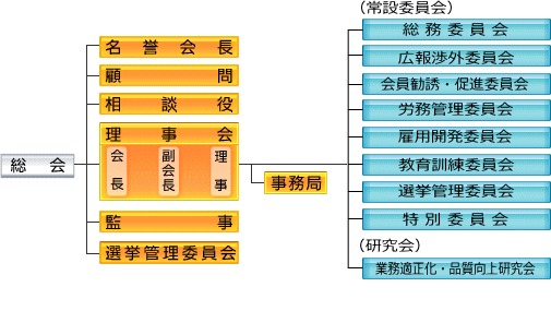 協会の組織